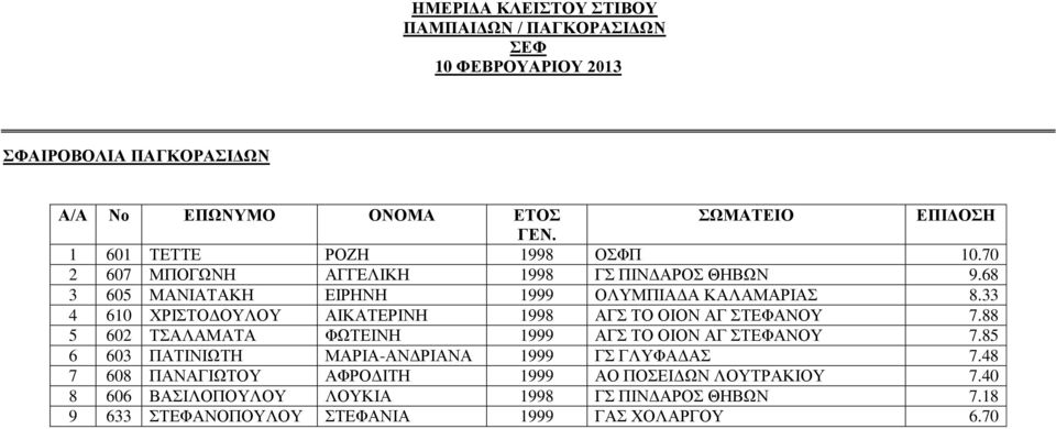 33 4 610 ΧΡΙΣΤΟΔΟΥΛΟΥ ΑΙΚΑΤΕΡΙΝΗ 1998 ΑΓΣ ΤΟ ΟΙΟΝ ΑΓ ΣΤΕΦΑΝΟΥ 7.88 5 602 ΤΣΑΛΑΜΑΤΑ ΦΩΤΕΙΝΗ 1999 ΑΓΣ ΤΟ ΟΙΟΝ ΑΓ ΣΤΕΦΑΝΟΥ 7.