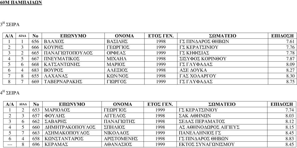 30 8 7 669 ΤΑΒΕΡΝΑΡΑΚΗΣ ΓΙΩΡΓΟΣ 1999 ΓΣ ΓΛΥΦΑΔΑΣ 8.75 4 Η ΣΕΙΡΑ 1 2 653 ΜΑΡΙΟΛΟΣ ΓΕΩΡΓΙΟΣ 1999 ΓΣ ΚΕΡΑΤΣΙΝΙΟΥ 7.74 2 3 657 ΦΟΥΛΗΣ ΑΓΓΕΛΟΣ 1998 ΣΑΚ ΑΘΗΝΩΝ 8.