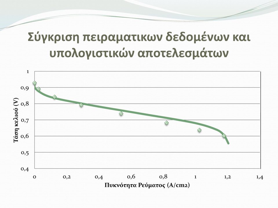 κελιού (V) 0,8 0,7 0,6 0,5 0,4 0 0,2