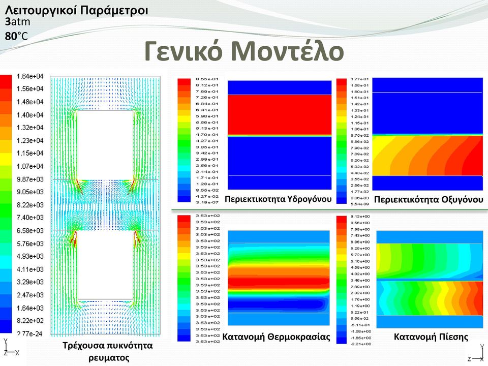 Περιεκτικότητα Οξυγόνου Τρέχουσα