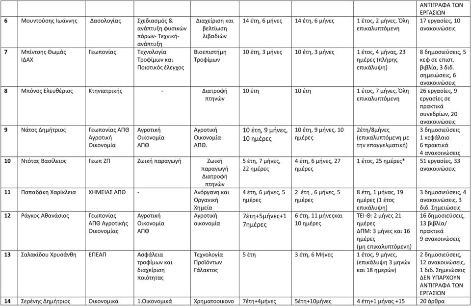 10 Ντότας Βασίλειος Γεωπ ΖΠ Ζωική παραγωγή Ζωική παραγωγή Διατροφή πτηνών 11 Παπαδάκη Χαρίκλεια ΧΗΜΕΙΑΣ ΑΠΘ - Ανόργανη και Οργανική Χημεία 12 Ράγκος Αθανάσιος Γεωπονίας ΑΠΘ ς Οικονομίας Οικονομία ΑΠΘ