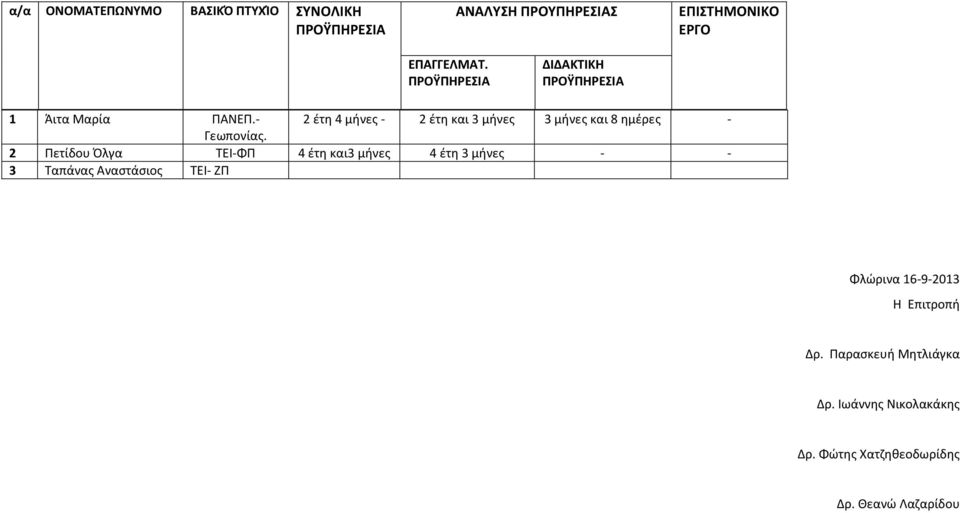 2 Πετίδου Όλγα ΤΕΙ-ΦΠ 4 έτη και3 μήνες 4 έτη 3 μήνες - - 3 Ταπάνας Αναστάσιος ΤΕΙ-