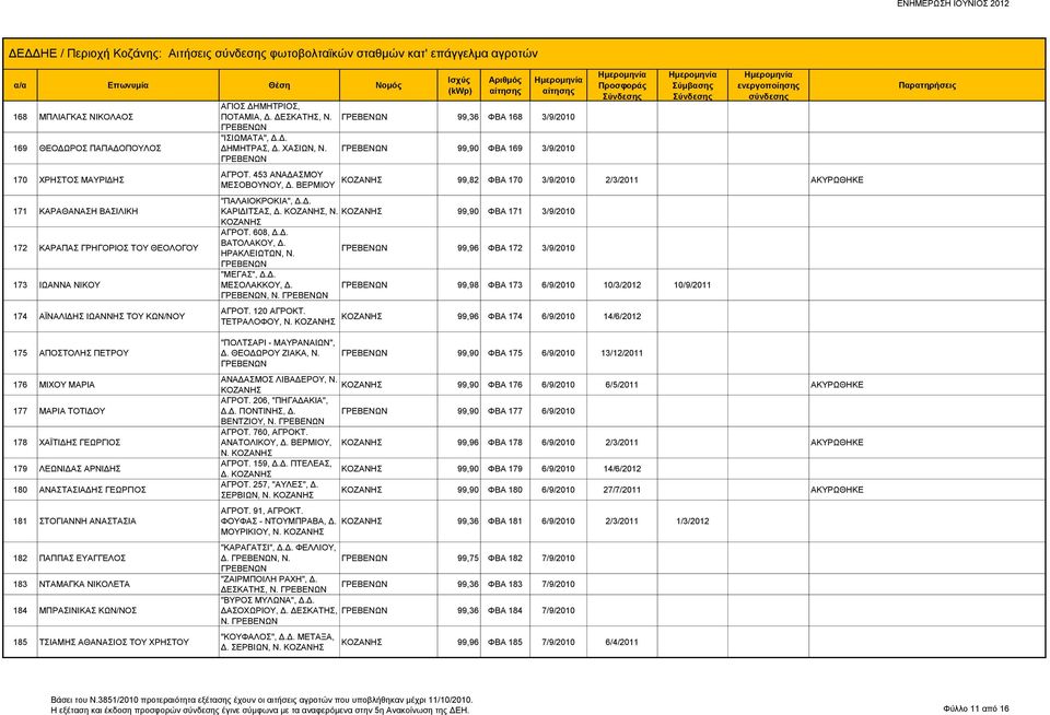ΒΕΡΜΙΟΥ 99,36 ΦΒΑ 168 3/9/2010 99,90 ΦΒΑ 169 3/9/2010 99,82 ΦΒΑ 170 3/9/2010 2/3/2011 ΑΚΥΡΩΘΗΚΕ "ΠΑΛΑΙΟΚΡΟΚΙΑ", Δ.Δ. ΚΑΡΙΔΙΤΣΑΣ, Δ., Ν. 99,90 ΦΒΑ 171 3/9/2010 ΑΓΡΟΤ. 608, Δ.Δ. ΒΑΤΟΛΑΚΟΥ, Δ.