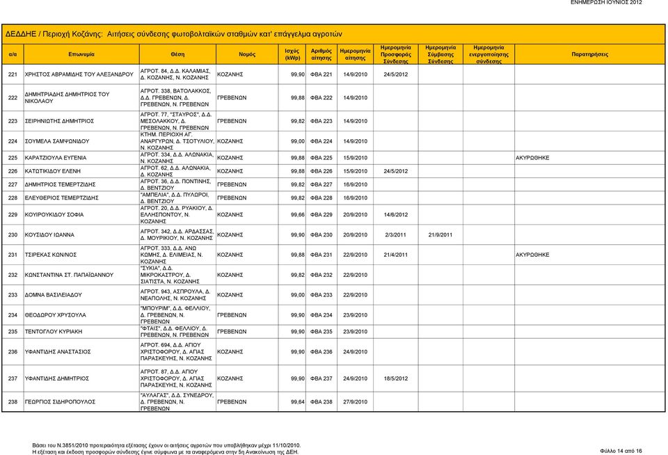 ΕΛΕΥΘΕΡΙΟΣ ΤΕΜΕΡΤΖΙΔΗΣ 229 ΚΟΥΙΡΟΥΚΙΔΟΥ ΣΟΦΙΑ 230 ΚΟΥΣΙΔΟΥ ΙΩΑΝΝΑ 231 ΤΣΙΡΕΚΑΣ ΚΩΝ/ΝΟΣ 232 ΚΩΝΣΤΑΝΤΙΝΑ ΣΤ.