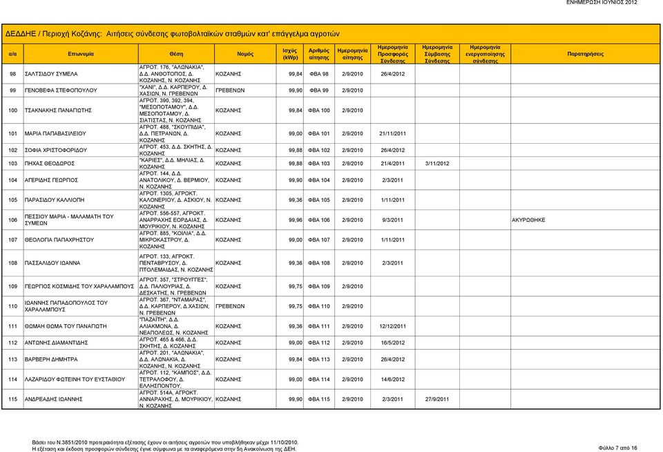 ΔΙΑΜΑΝΤΙΔΗΣ 113 ΒΑΡΒΕΡΗ ΔΗΜΗΤΡΑ 114 ΛΑΖΑΡΙΔΟΥ ΦΩΤΕΙΝΗ ΤΟΥ ΕΥΣΤΑΘΙΟΥ 115 ΑΝΔΡΕΑΔΗΣ ΙΩΑΝΝΗΣ ΑΓΡΟΤ. 176, "ΑΛΩΝΑΚΙΑ", Δ.Δ. ΑΝΘΟΤΟΠΟΣ, Δ., Ν. "ΧΑΝΙ", Δ.Δ. ΚΑΡΠΕΡΟΥ, Δ. ΧΑΣΙΩΝ, Ν. ΑΓΡΟΤ. 390, 392, 394, "ΜΕΣΟΠΟΤΑΜΟΥ", Δ.
