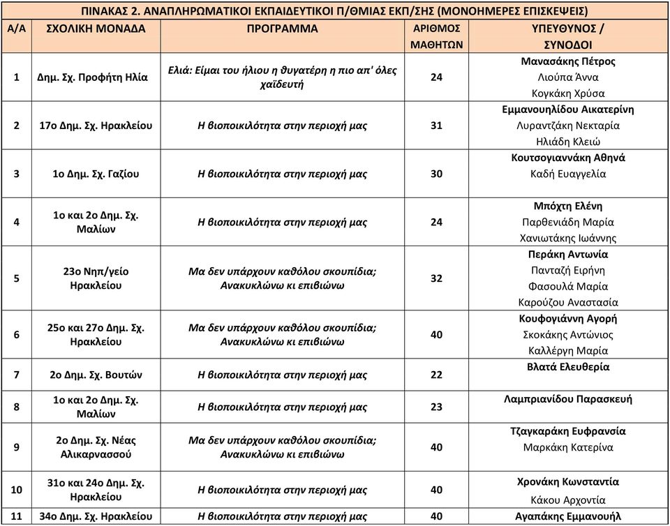 Σχ. Μαλίων 23ο Νηπ/γείο 25ο και 27ο Δημ. Σχ.