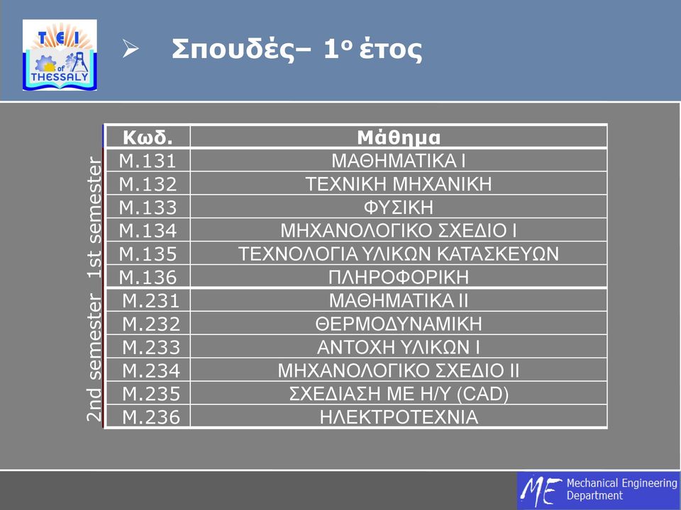 135 ΤΕΧΝΟΛΟΓΙΑ ΥΛΙΚΩΝ ΚΑΤΑΣΚΕΥΩΝ Μ.136 ΠΛΗΡΟΦΟΡΙΚΗ Μ.231 ΜΑΘΗΜΑΤΙΚΑ ΙΙ Μ.