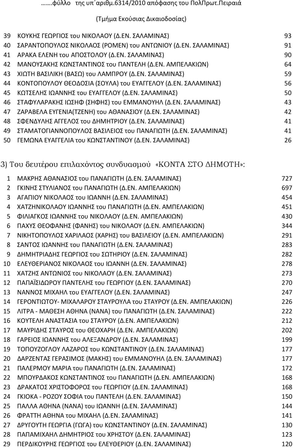 ΕΝ. ΣΑΛΑΜΙΝΑΣ) 50 46 ΣΤΑΦΥΛΑΡΑΚΗΣ ΙΩΣΗΦ (ΣΗΦΗΣ) του ΕΜΜΑΝΟΥΗΛ (Δ.ΕΝ. ΣΑΛΑΜΙΝΑΣ) 43 47 ΖΑΡΑΒΕΛΑ ΕΥΓΕΝΙΑ(ΤΖΕΝΗ) του ΑΘΑΝΑΣΙΟΥ (Δ.ΕΝ. ΣΑΛΑΜΙΝΑΣ) 42 48 ΣΦΕΝΔΥΛΗΣ ΑΓΓΕΛΟΣ του ΔΗΜΗΤΡΙΟΥ (Δ.ΕΝ. ΣΑΛΑΜΙΝΑΣ) 41 49 ΣΤΑΜΑΤΟΓΙΑΝΝΟΠΟΥΛΟΣ ΒΑΣΙΛΕΙΟΣ του ΠΑΝΑΓΙΩΤΗ (Δ.