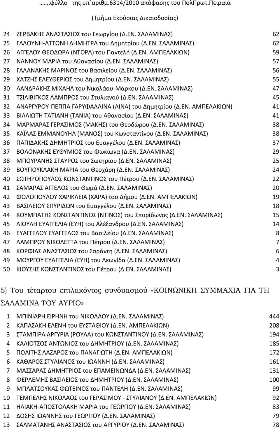 ΕΝ. ΣΑΛΑΜΙΝΑΣ) 47 31 ΤΣΙΛΙΒΙΓΚΟΣ ΛΑΜΠΡΟΣ του Στυλιανού (Δ.ΕΝ. ΣΑΛΑΜΙΝΑΣ) 45 32 ΑΝΑΡΓΥΡΟΥ-ΠΕΠΠΑ ΓΑΡΥΦΑΛΛΙΝΑ (ΛΙΝΑ) του Δημητρίου (Δ.ΕΝ. ΑΜΠΕΛΑΚΙΩΝ) 41 33 ΒΙΛΛΙΩΤΗ ΤΑΤΙΑΝΗ (ΤΑΝΙΑ) του Αθανασίου (Δ.ΕΝ. ΣΑΛΑΜΙΝΑΣ) 41 34 ΜΑΡΜΑΡΑΣ ΓΕΡΑΣΙΜΟΣ (ΜΑΚΗΣ) του Θεοδώρου (Δ.