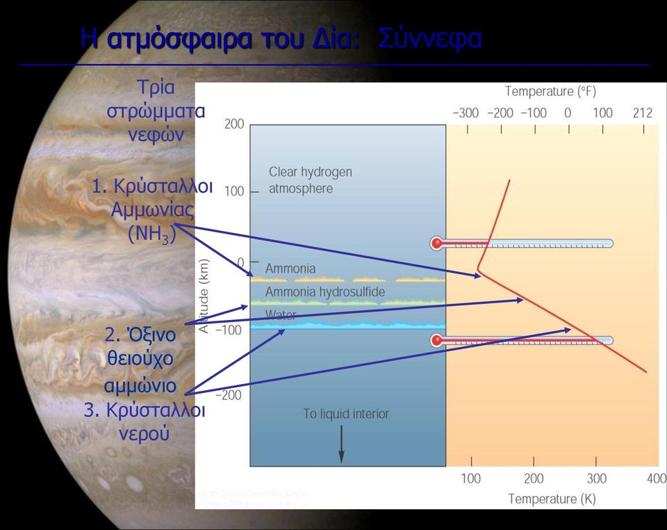 Κρύσταλλοι Αμμωνίας (NH 3 ) 2.