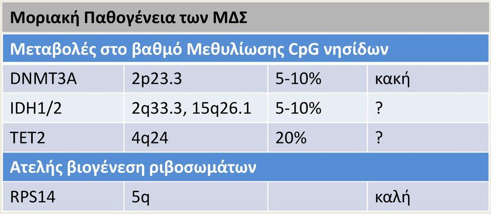 3 5-10% κακή IDH1/2 2q33.3, 15q26.1 5-10%?