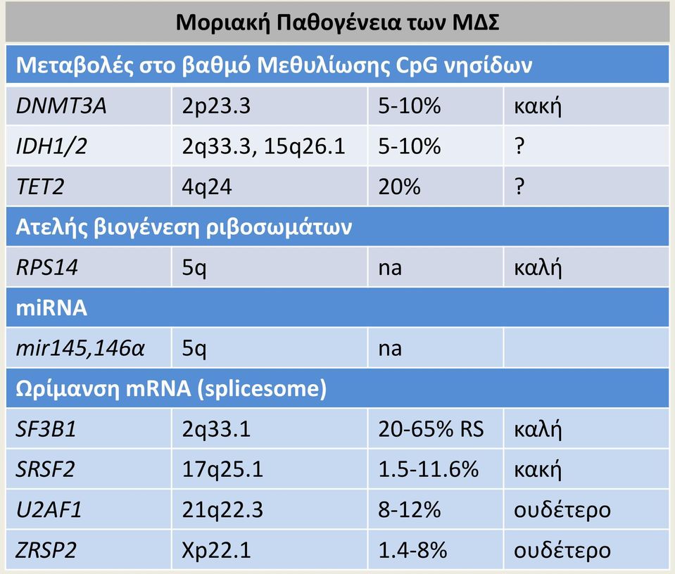 Ατελής βιογένεση ριβοσωμάτων RPS14 5q na καλή mirna mir145,146α 5q na Ωρίμανση mrna