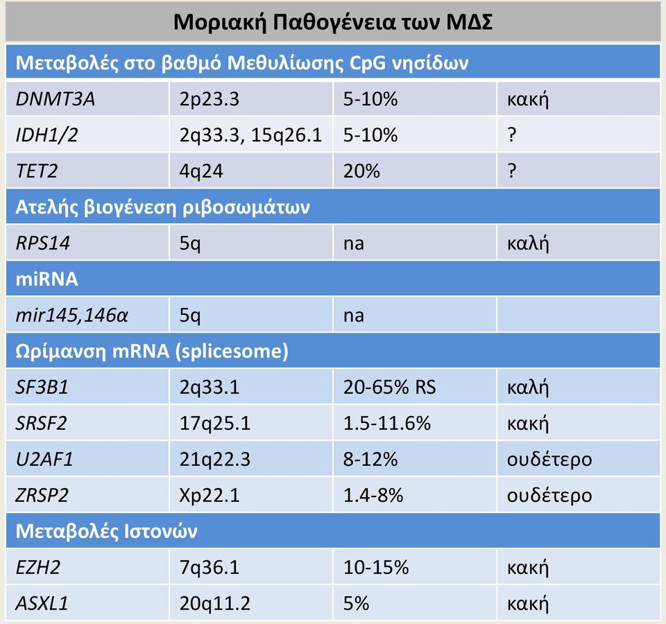 Ατελής βιογένεση ριβοσωμάτων RPS14 5q na καλή mirna mir145,146α 5q na Ωρίμανση mrna (splicesome) SF3B1