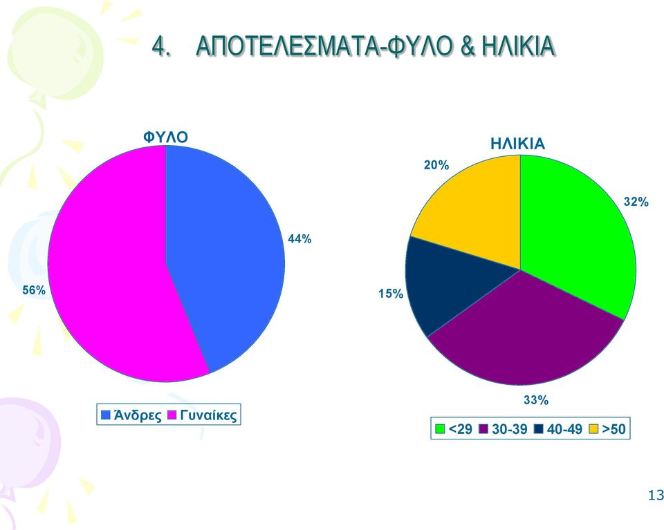 32% 44% 56% 15% Άνδρες