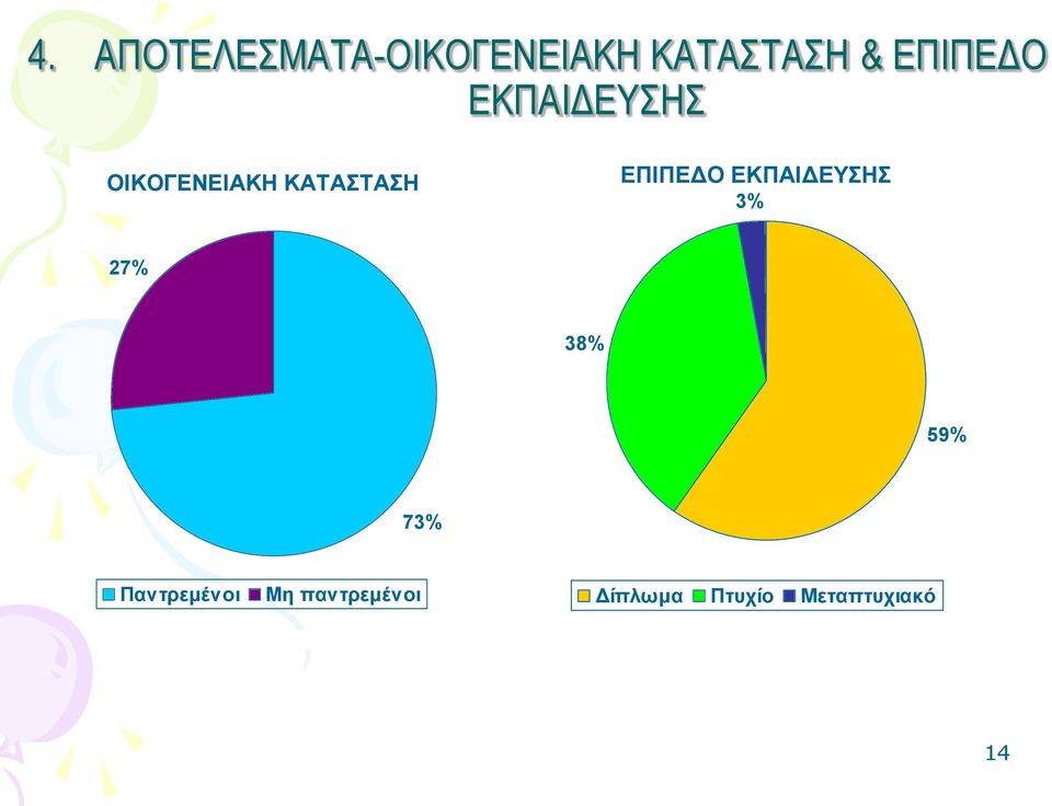 ΕΠΙΠΕΔΟ ΕΚΠΑΙΔΕΥΣΗΣ 3% 27% 38% 59% 73%