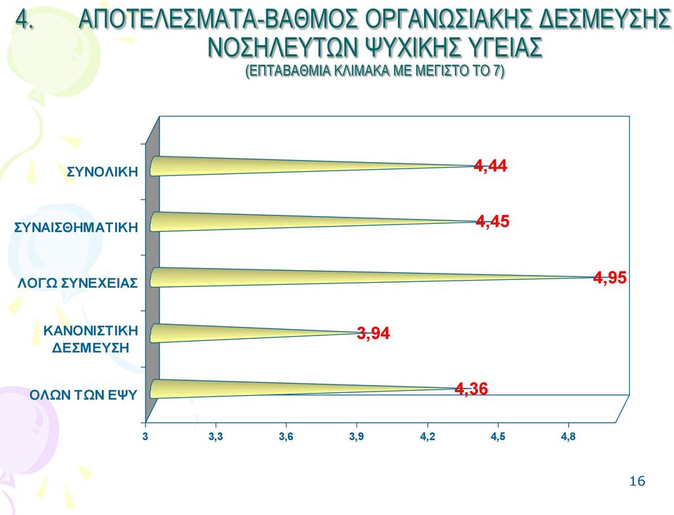 ΣΥΝΟΛΙΚΗ 4,44 ΣΥΝΑΙΣΘΗΜΑΤΙΚΗ 4,45 ΛΟΓΩ ΣΥΝΕΧΕΙΑΣ 4,95