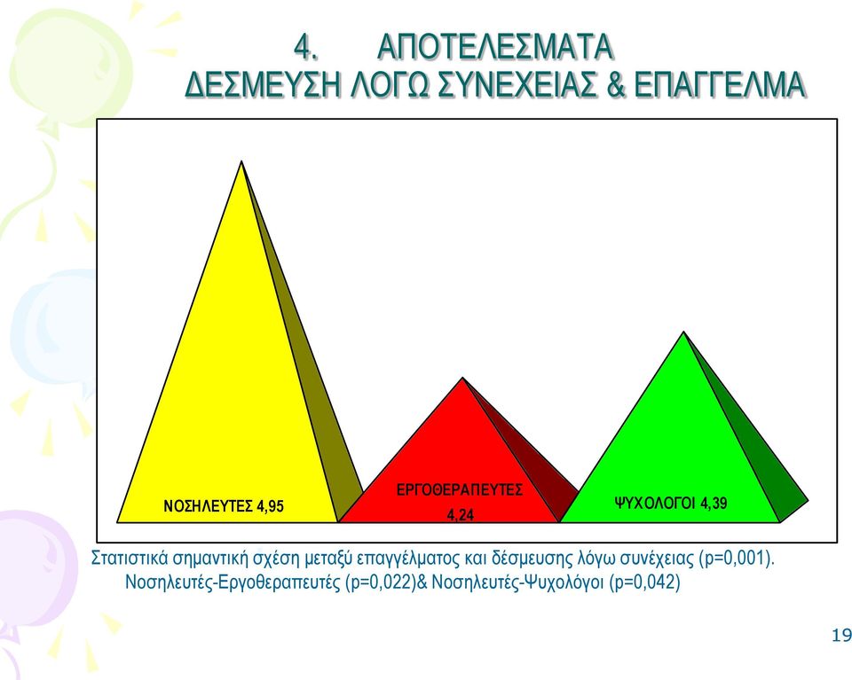 σχέση μεταξύ επαγγέλματος και δέσμευσης λόγω συνέχειας (p=0,001).