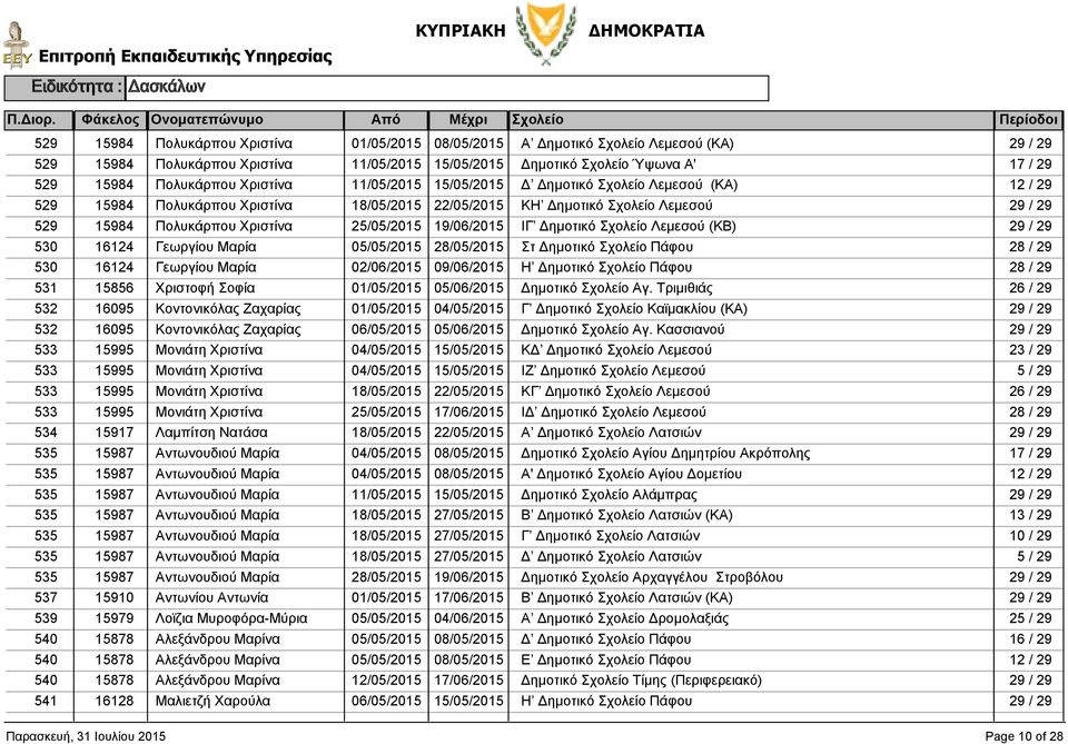 15856 Χριστοφή Σοφία Δημοτικό Αγ. Τριμιθιάς 532 16095 Κοντονικόλας Ζαχαρίας Γ Δημοτικό Καϊμακλίου (ΚΑ) 532 16095 Κοντονικόλας Ζαχαρίας Δημοτικό Αγ.