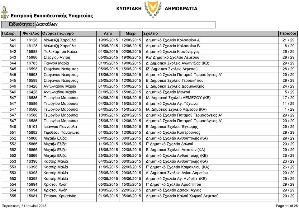 Δημοτικό Γεροσκήπου 546 16428 Αντωνιάδου Μαρία 15/06/2015 Β Δημοτικό Δρομολαξιάς 24 / 29 546 16428 Αντωνιάδου Μαρία 15/06/2015 Δημοτικό Μενεού 547 16586 Γεωργίου Μαρούσα ΙΑ Δημοτικό ΛΕΜΕΣΟΥ (ΚΒ) 17 /