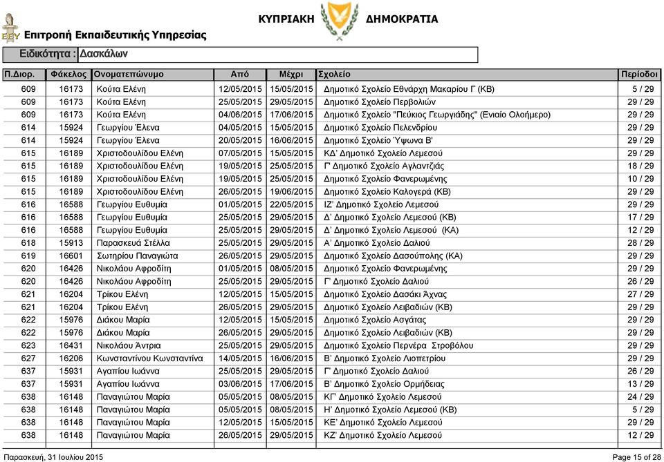 Χριστοδουλίδου Ελένη Δημοτικό Φανερωμένης 615 16189 Χριστοδουλίδου Ελένη Δημοτικό Καλογερά (ΚΒ) 616 16588 Γεωργίου Ευθυμία ΙΖ Δημοτικό Λεμεσού 616 16588 Γεωργίου Ευθυμία Δ Δημοτικό Λεμεσού (ΚΒ) 17 /