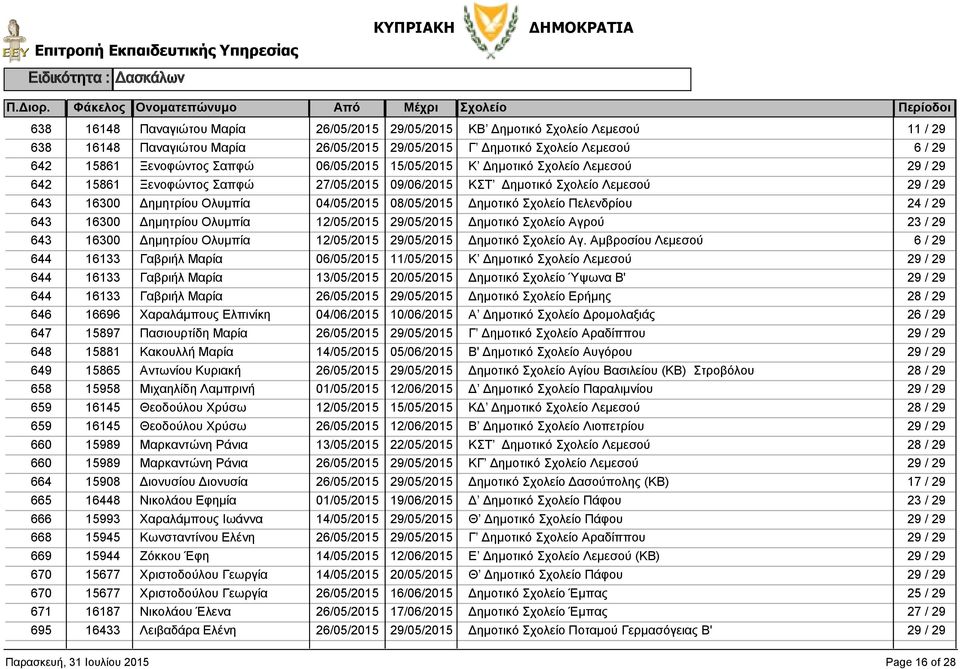 Αμβροσίου Λεμεσού 644 16133 Γαβριήλ Μαρία Κ Δημοτικό Λεμεσού 644 16133 Γαβριήλ Μαρία Δημοτικό Ύψωνα Β' 644 16133 Γαβριήλ Μαρία Δημοτικό Ερήμης 646 16696 Χαραλάμπους Ελπινίκη Α Δημοτικό Δρομολαξιάς