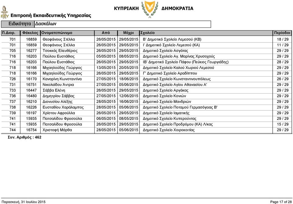 726 16170 Καναρίνη Κωνσταντίνα Δημοτικό Κωνσταντινουπόλεως 731 16751 Νικολαϊδου Άντρια Δημοτικό Αγίου Αθανασίου Α' 733 16447 Σάββα Ελένη Δημοτικό Αργάκας 736 16480 Δημητρίου Σάββας Δημοτικό Κονιών