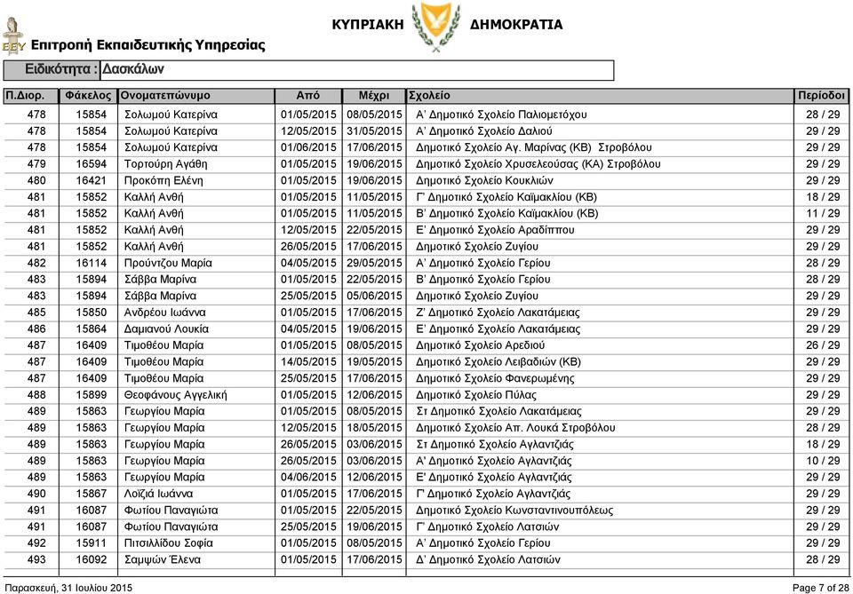 Δημοτικό Καϊμακλίου (ΚΒ) 11 / 29 481 15852 Καλλή Ανθή Ε Δημοτικό Αραδίππου 481 15852 Καλλή Ανθή Δημοτικό Ζυγίου 482 16114 Προύντζου Μαρία Α Δημοτικό Γερίου 483 15894 Σάββα Μαρίνα Β Δημοτικό Γερίου