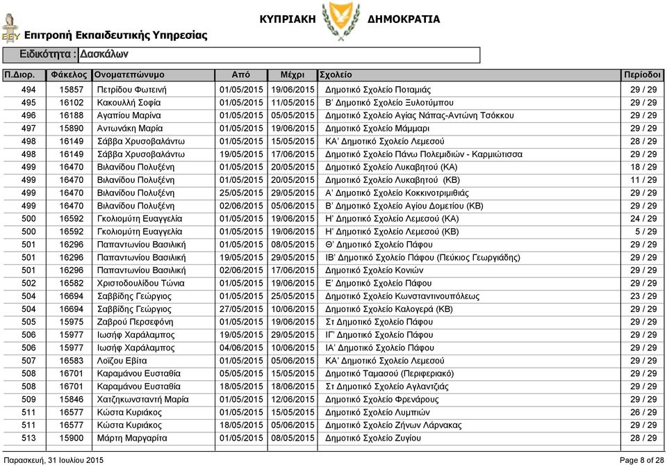 Δημοτικό Λυκαβητού (ΚΒ) 11 / 29 499 16470 Βιλανίδου Πολυξένη Α Δημοτικό Κοκκινοτριμιθιάς 499 16470 Βιλανίδου Πολυξένη Β Δημοτικό Αγίου Δομετίου (ΚΒ) 500 16592 Γκολιομύτη Ευαγγελία Η Δημοτικό Λεμεσού