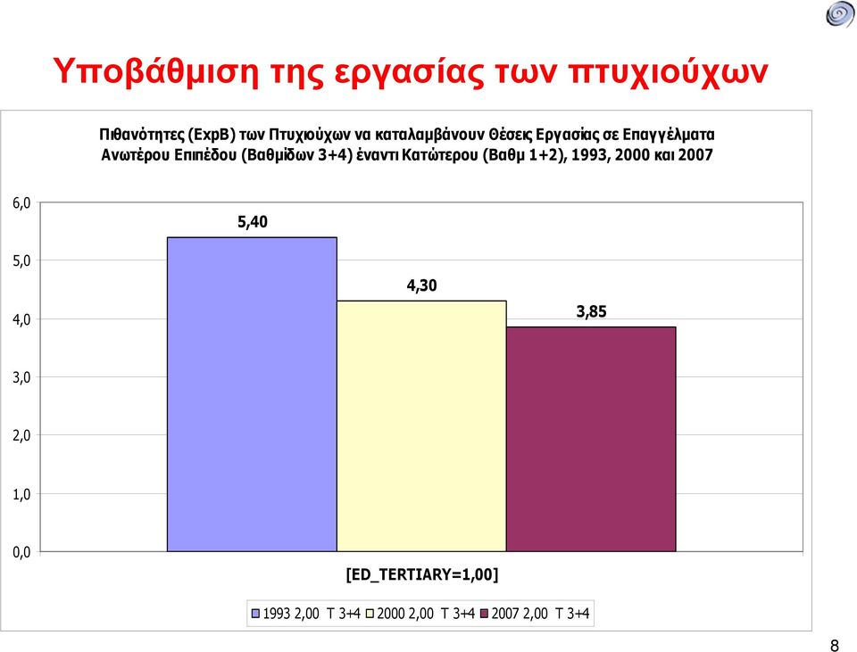 έναντι Κατώτερου (Βαθμ 1+2), 1993, 2000 και 2007 6,0 5,40 5,0 4,0 4,30 3,85