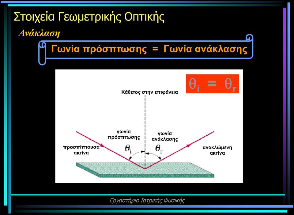 Γωνία πρόσπτωσης =