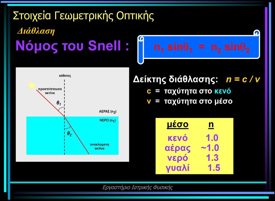 διάθλασης: n = c / v c = ταχύτητα στο κενό v =