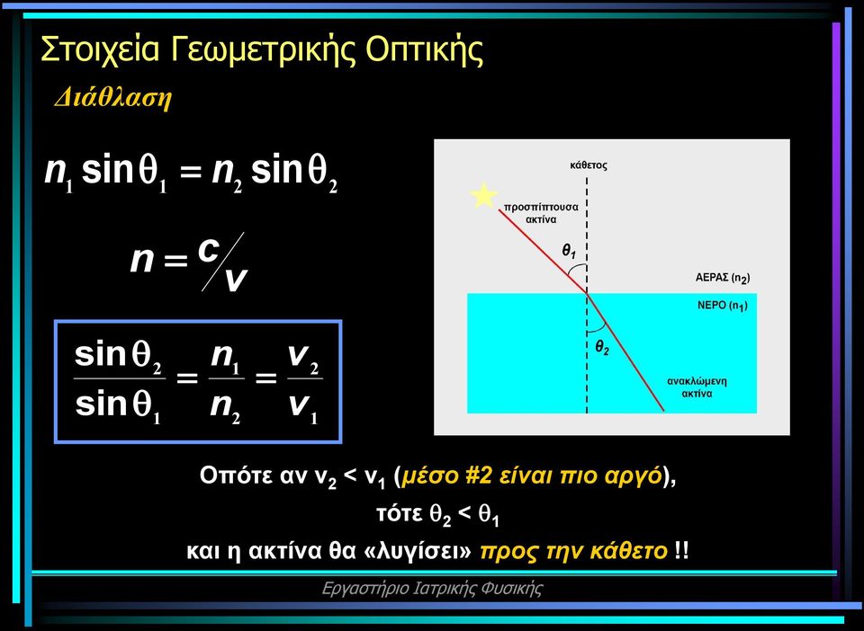 Οπότε αν v 2 < v 1 (μέσο #2 είναι πιο αργό), τότε