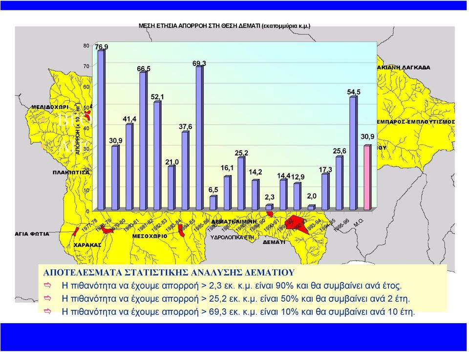 ) 80 76,9 70 66,5 69,3 ΑΠΟΡΡΟΗ (x 10 6 m 3 ) 60 50 52,1 41,4 ΒΡΟΧΟΠΤΩΣΗ 369 40 30,9 ΑΠΟΡΡΟΗ 30 (Δεμάτι) 35,5 20 10 0 21,0 37,6 6,5 1977-78 1978-79 1979-80 1980-81 1981-82