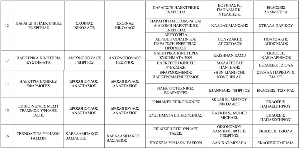 ΛΕΙΤΟΥΡΓΙΑ ΑΕΡΙΟΣΤΡΟΒΙΛΩΝ ΚΑΙ ΠΑΡΑΓΩΓΗ ΕΝΕΡΓΕΙΑΣ- ΠΡΟΩΘΗΣΗ ΗΛΕΚΤΡΙΚΑ ΚΙΝΗΤΗΡΙΑ ΣΥΣΤΗΜΑΤΑ 2009 ΗΛΕΚΤΡΙΚΗ ΚΙΝΗΣΗ 3 η ΕΚΔΟΣΗ ΕΦΑΡΜΟΣΜΕΝΟΣ ΗΛΕΚΤΡΟΜΑΓΝΗΤΙΣΜΟΣ ΗΛΕΚΤΡΟΤΕΧΝΙΚΕΣ ΕΦΑΡΜΟΓΕΣ ΚΑΛΦΑΣ ΜΑΝΩΛΗΣ