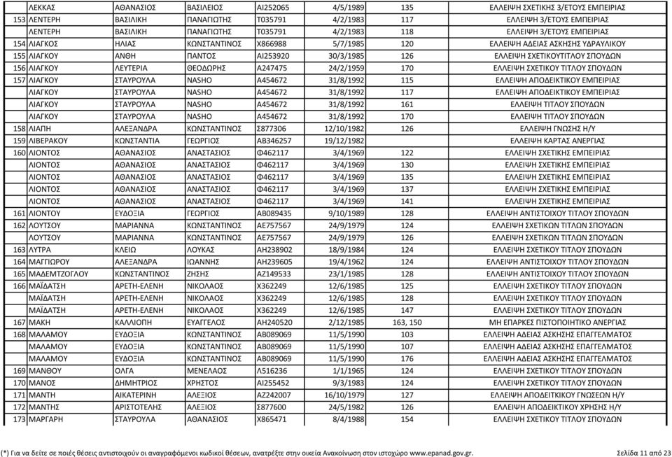ΣΠΟΥΔΩΝ 156 ΛΙΑΓΚΟΥ ΛΕΥΤΕΡΙΑ ΘΕΟΔΩΡΗΣ Α247475 24/2/1959 170 ΕΛΛΕΙΨΗ ΣΧΕΤΙΚΟΥ ΤΙΤΛΟΥ ΣΠΟΥΔΩΝ 157 ΛΙΑΓΚΟΥ ΣΤΑΥΡΟΥΛΑ NASHO Α454672 31/8/1992 115 ΕΛΛΕΙΨΗ ΑΠΟΔΕΙΚΤΙΚΟΥ ΕΜΠΕΙΡΙΑΣ ΛΙΑΓΚΟΥ ΣΤΑΥΡΟΥΛΑ NASHO
