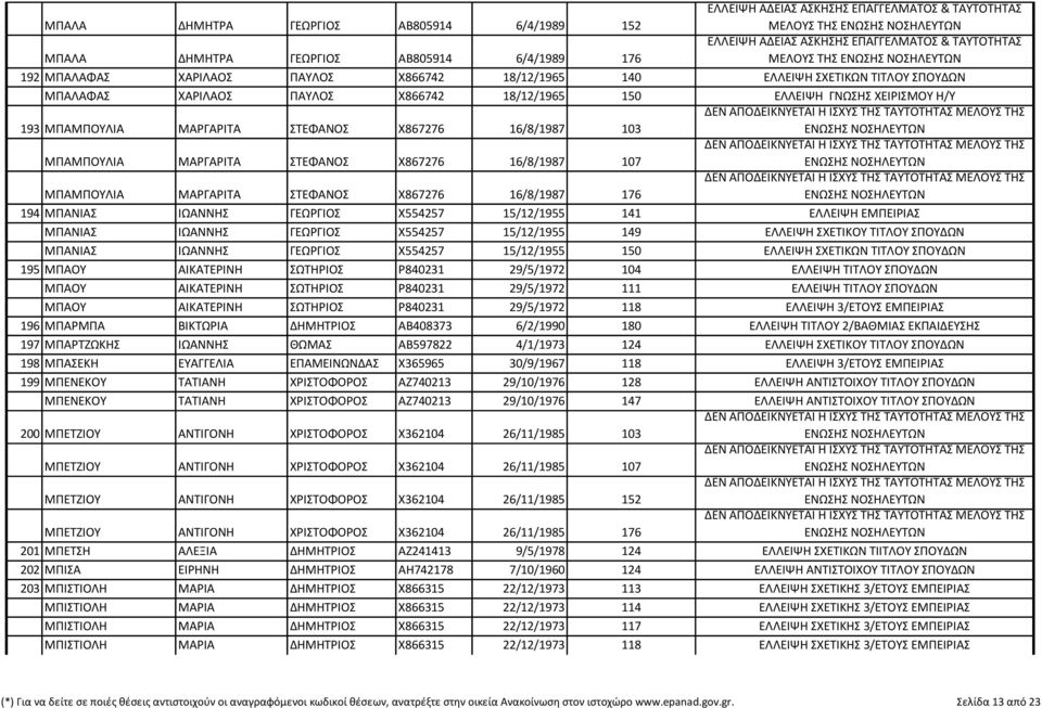 ΓΝΩΣΗΣ ΧΕΙΡΙΣΜΟΥ Η/Υ 193 ΜΠΑΜΠΟΥΛΙΑ ΜΑΡΓΑΡΙΤΑ ΣΤΕΦΑΝΟΣ Χ867276 16/8/1987 103 ΔΕΝ ΑΠΟΔΕΙΚΝΥΕΤΑΙ Η ΙΣΧΥΣ ΤΗΣ ΤΑΥΤΟΤΗΤΑΣ ΜΕΛΟΥΣ ΤΗΣ ΕΝΩΣΗΣ ΝΟΣΗΛΕΥΤΩΝ ΜΠΑΜΠΟΥΛΙΑ ΜΑΡΓΑΡΙΤΑ ΣΤΕΦΑΝΟΣ Χ867276 16/8/1987 107