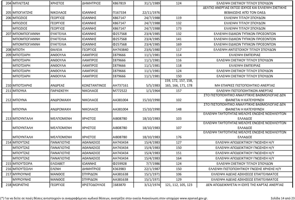 ΕΛΛΕΙΨΗ ΤΙΤΛΟΥ ΣΠΟΥΔΩΝ 207 ΜΠΟΜΠΟΓΙΑΝΝΗ ΕΥΑΓΓΕΛΙΑ ΙΩΑΝΝΗΣ Φ257568 23/4/1985 132 ΕΛΛΕΙΨΗ ΕΙΔΙΚΩΝ ΤΥΠΙΚΩΝ ΠΡΟΣΟΝΤΩΝ ΜΠΟΜΠΟΓΙΑΝΝΗ ΕΥΑΓΓΕΛΙΑ ΙΩΑΝΝΗΣ Φ257568 23/4/1985 141 ΕΛΛΕΙΨΗ ΕΙΔΙΚΩΝ ΤΥΠΙΚΩΝ