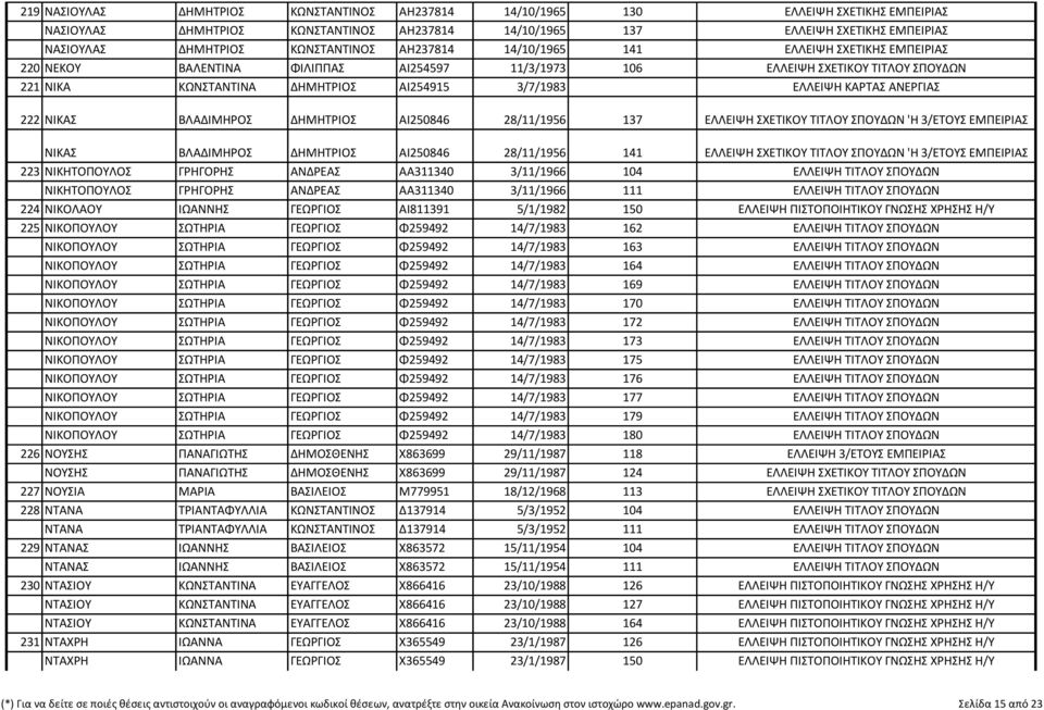 ΕΛΛΕΙΨΗ ΚΑΡΤΑΣ ΑΝΕΡΓΙΑΣ 222 ΝΙΚΑΣ ΒΛΑΔΙΜΗΡΟΣ ΔΗΜΗΤΡΙΟΣ ΑΙ250846 28/11/1956 137 ΕΛΛΕΙΨΗ ΣΧΕΤΙΚΟΥ ΤΙΤΛΟΥ ΣΠΟΥΔΩΝ 'Η 3/ΕΤΟΥΣ ΕΜΠΕΙΡΙΑΣ ΝΙΚΑΣ ΒΛΑΔΙΜΗΡΟΣ ΔΗΜΗΤΡΙΟΣ ΑΙ250846 28/11/1956 141 ΕΛΛΕΙΨΗ ΣΧΕΤΙΚΟΥ