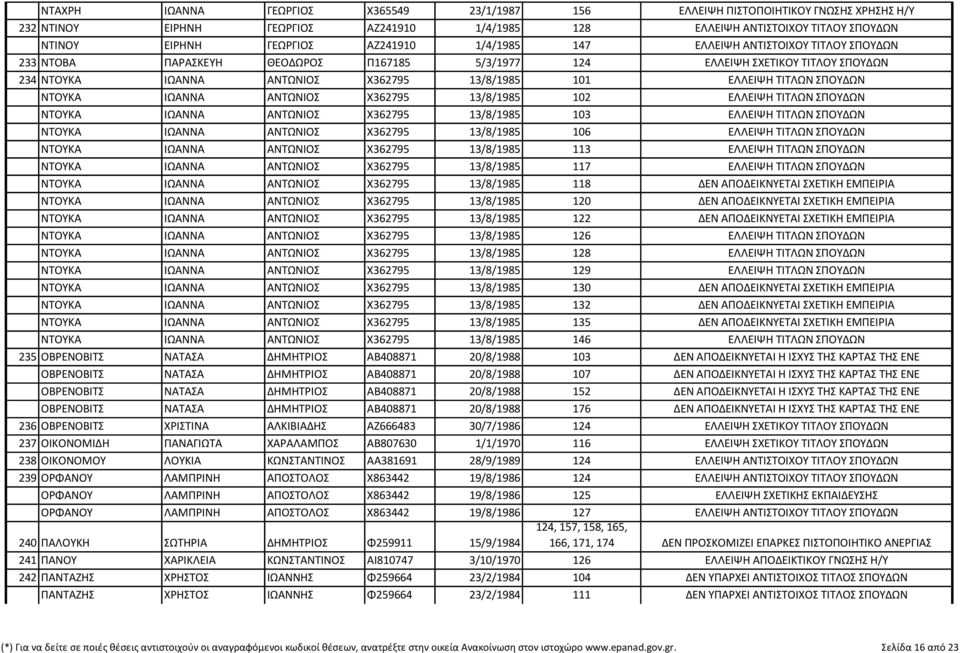 ΤΙΤΛΩΝ ΣΠΟΥΔΩΝ ΝΤΟΥΚΑ ΙΩΑΝΝΑ ΑΝΤΩΝΙΟΣ Χ362795 13/8/1985 102 ΕΛΛΕΙΨΗ ΤΙΤΛΩΝ ΣΠΟΥΔΩΝ ΝΤΟΥΚΑ ΙΩΑΝΝΑ ΑΝΤΩΝΙΟΣ Χ362795 13/8/1985 103 ΕΛΛΕΙΨΗ ΤΙΤΛΩΝ ΣΠΟΥΔΩΝ ΝΤΟΥΚΑ ΙΩΑΝΝΑ ΑΝΤΩΝΙΟΣ Χ362795 13/8/1985 106