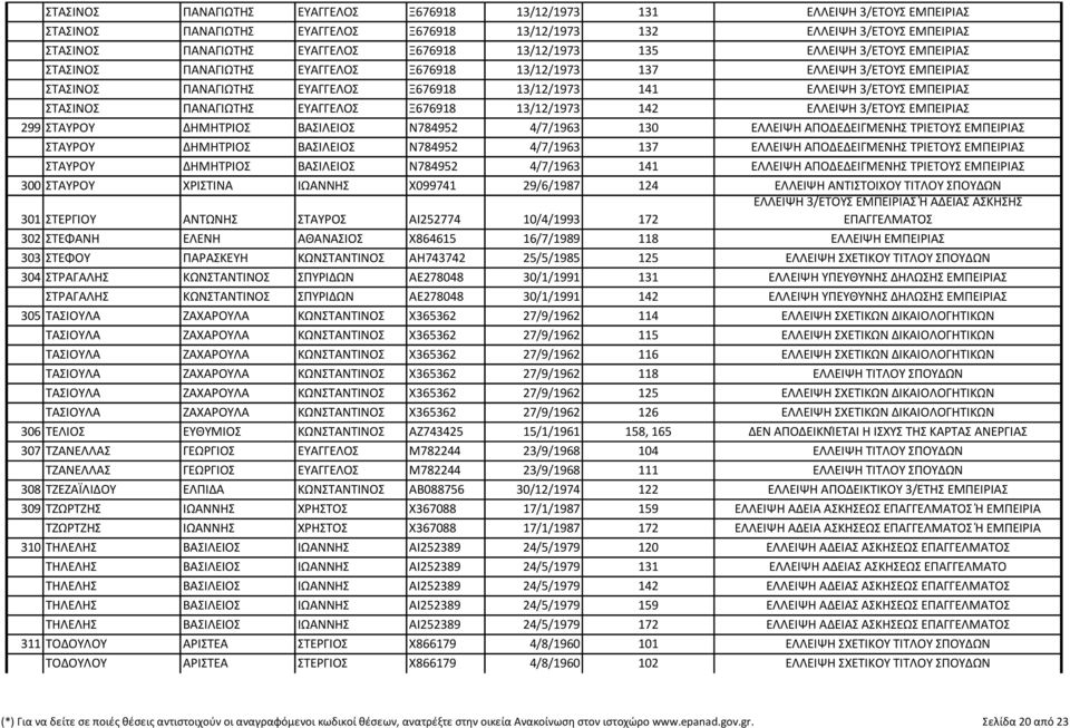 ΣΤΑΣΙΝΟΣ ΠΑΝΑΓΙΩΤΗΣ ΕΥΑΓΓΕΛΟΣ Ξ676918 13/12/1973 142 ΕΛΛΕΙΨΗ 3/ΕΤΟΥΣ ΕΜΠΕΙΡΙΑΣ 299 ΣΤΑΥΡΟΥ ΔΗΜΗΤΡΙΟΣ ΒΑΣΙΛΕΙΟΣ Ν784952 4/7/1963 130 ΕΛΛΕΙΨΗ ΑΠΟΔΕΔΕΙΓΜΕΝΗΣ ΤΡΙΕΤΟΥΣ ΕΜΠΕΙΡΙΑΣ ΣΤΑΥΡΟΥ ΔΗΜΗΤΡΙΟΣ