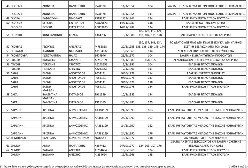 ΕΥΣΤΡΑΤΙΟΣ ΑΒ809873 14/11/1989 124 ΕΛΛΕΙΨΗ ΣΧΕΤΙΚΟΥ ΤΙΤΛΟΥ ΣΠΟΥΔΩΝ 51 ΓΚΟΝΤΟΣ ΚΩΝΣΤΑΝΤΙΝΟΣ ΣΟΛΩΝ Χ364766 5/1/1986 105, 123, 112, 121, 111, 104, 171, 178 ΜΗ ΕΠΑΡΚΕΣ ΠΙΣΤΟΠΟΙΗΤΙΚΟ ΑΝΕΡΓΙΑΣ 130, 137,