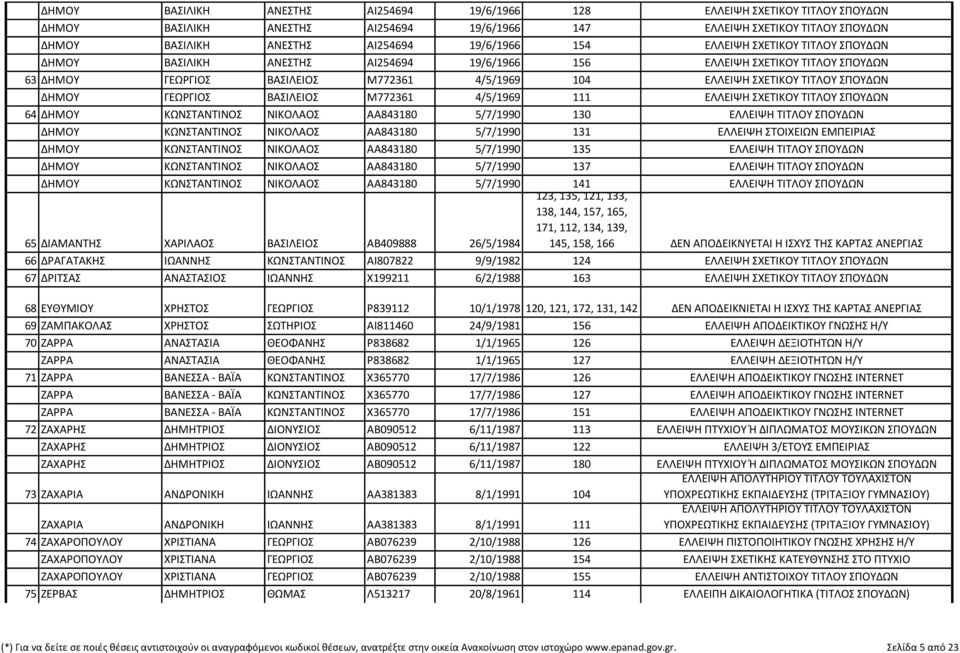 ΔΗΜΟΥ ΓΕΩΡΓΙΟΣ ΒΑΣΙΛΕΙΟΣ Μ772361 4/5/1969 111 ΕΛΛΕΙΨΗ ΣΧΕΤΙΚΟΥ ΤΙΤΛΟΥ ΣΠΟΥΔΩΝ 64 ΔΗΜΟΥ ΚΩΝΣΤΑΝΤΙΝΟΣ ΝΙΚΟΛΑΟΣ ΑΑ843180 5/7/1990 130 ΕΛΛΕΙΨΗ ΤΙΤΛΟΥ ΣΠΟΥΔΩΝ ΔΗΜΟΥ ΚΩΝΣΤΑΝΤΙΝΟΣ ΝΙΚΟΛΑΟΣ ΑΑ843180 5/7/1990