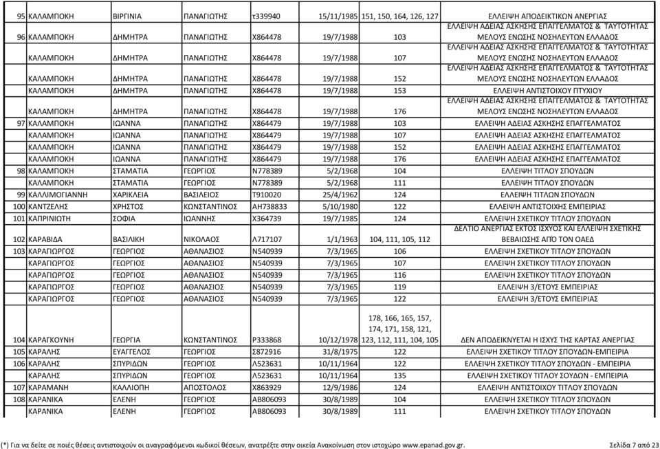 ΠΑΝΑΓΙΩΤΗΣ Χ864478 19/7/1988 152 ΕΛΛΕΙΨΗ ΑΔΕΙΑΣ ΑΣΚΗΣΗΣ ΕΠΑΓΓΕΛΜΑΤΟΣ & ΤΑΥΤΟΤΗΤΑΣ ΜΕΛΟΥΣ ΕΝΩΣΗΣ ΝΟΣΗΛΕΥΤΩΝ ΕΛΛΑΔΟΣ ΚΑΛΑΜΠΟΚΗ ΔΗΜΗΤΡΑ ΠΑΝΑΓΙΩΤΗΣ Χ864478 19/7/1988 153 ΕΛΛΕΙΨΗ ΑΝΤΙΣΤΟΙΧΟΥ ΠΤΥΧΙΟΥ