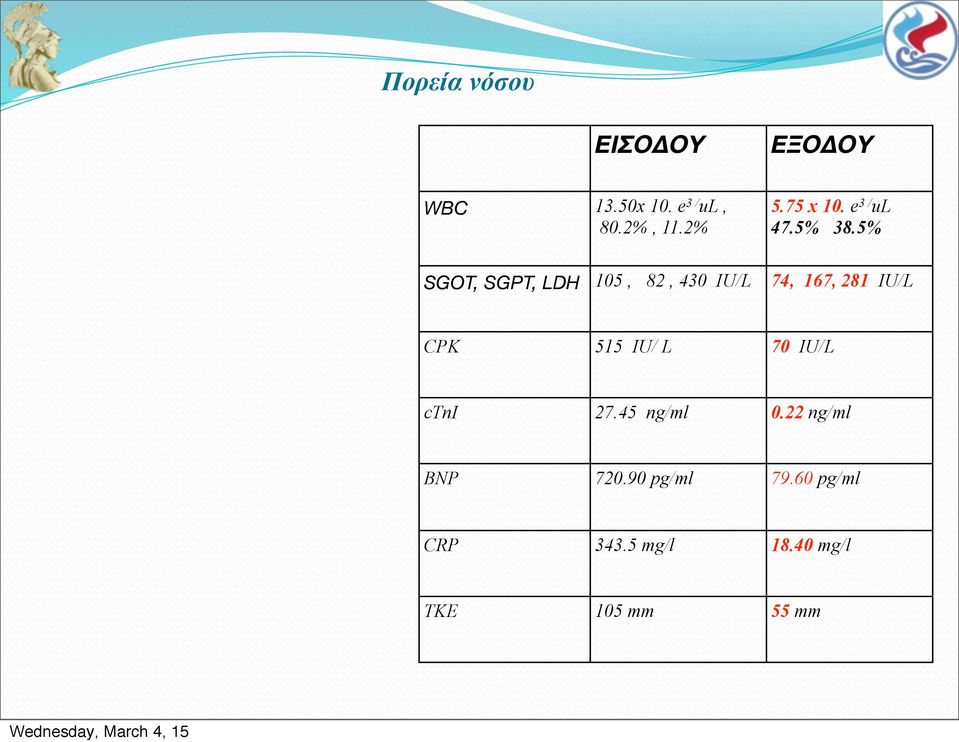 5% SGOT, SGPT, LDH 105, 82, 430 IU/L 74, 167, 281 IU/L CPK 515 IU/