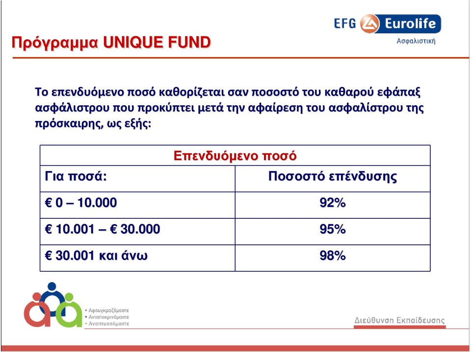 ασφαλίστρου της πρόσκαιρης, ως εξής: Για ποσά: Επενδυόµενο