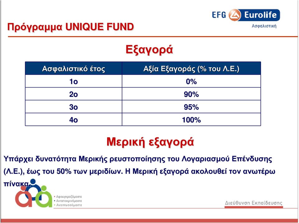 δυνατότητα Μερικής ρευστοποίησης του Λογαριασµού Επένδυσης (Λ.