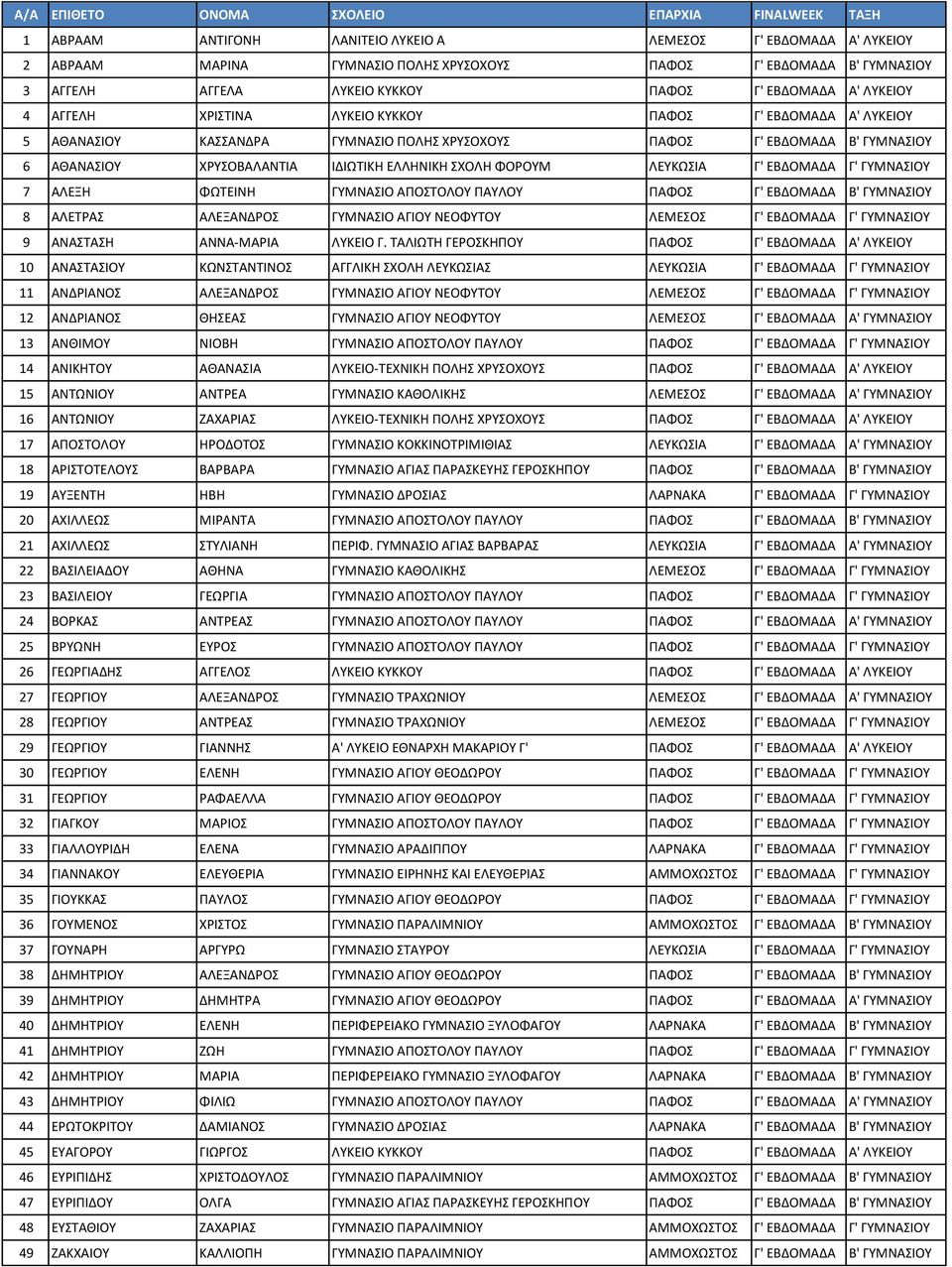 ΑΘΑΝΑΣΙΟΥ ΧΡΥΣΟΒΑΛΑΝΤΙΑ ΙΔΙΩΤΙΚΗ ΕΛΛΗΝΙΚΗ ΣΧΟΛΗ ΦΟΡΟΥΜ ΛΕΥΚΩΣΙΑ Γ' ΕΒΔΟΜΑΔΑ Γ' ΓΥΜΝΑΣΙΟΥ 7 ΑΛΕΞΗ ΦΩΤΕΙΝΗ ΓΥΜΝΑΣΙΟ ΑΠΟΣΤΟΛΟΥ ΠΑΥΛΟΥ ΠΑΦΟΣ Γ' ΕΒΔΟΜΑΔΑ Β' ΓΥΜΝΑΣΙΟΥ 8 ΑΛΕΤΡΑΣ ΑΛΕΞΑΝΔΡΟΣ ΓΥΜΝΑΣΙΟ ΑΓΙΟΥ
