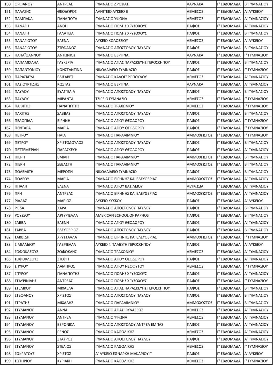 ΛΕΜΕΣΟΣ Γ' ΕΒΔΟΜΑΔΑ Α' ΛΥΚΕΙΟΥ 156 ΠΑΝΑΓΙΩΤΟΥ ΣΤΕΦΑΝΟΣ ΓΥΜΝΑΣΙΟ ΑΠΟΣΤΟΛΟΥ ΠΑΥΛΟΥ ΠΑΦΟΣ Γ' ΕΒΔΟΜΑΔΑ Β' ΓΥΜΝΑΣΙΟΥ 157 ΠΑΠΑΪΩΑΝΝΟΥ ΑΝΤΩΝΙΟΣ ΓΥΜΝΑΣΙΟ ΒΕΡΓΙΝΑ ΛΑΡΝΑΚΑ Γ' ΕΒΔΟΜΑΔΑ Γ' ΓΥΜΝΑΣΙΟΥ 158