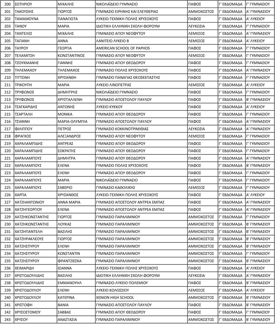 ΕΒΔΟΜΑΔΑ Α' ΓΥΜΝΑΣΙΟΥ 205 ΤΑΠΑΝΗ ΑΝΝΑ ΛΑΝΙΤΕΙΟ ΛΥΚΕΙΟ Β ΛΕΜΕΣΟΣ Γ' ΕΒΔΟΜΑΔΑ Α' ΛΥΚΕΙΟΥ 206 ΤΑΥΡΟΥ ΓΕΩΡΓΙΑ AMERICAN SCHOOL OF PAPHOS ΠΑΦΟΣ Γ' ΕΒΔΟΜΑΔΑ Γ' ΓΥΜΝΑΣΙΟΥ 207 ΤΕΛΑΜΙΤΣΗ ΚΩΝΣΤΑΝΤΙΝΟΣ ΓΥΜΝΑΣΙΟ