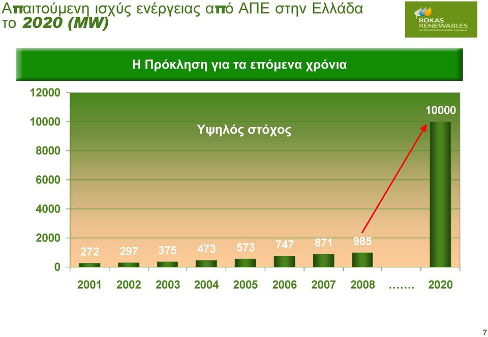 6000 4000 Υψηλός στόχος 10000 2000 0 272 297 375 473 573